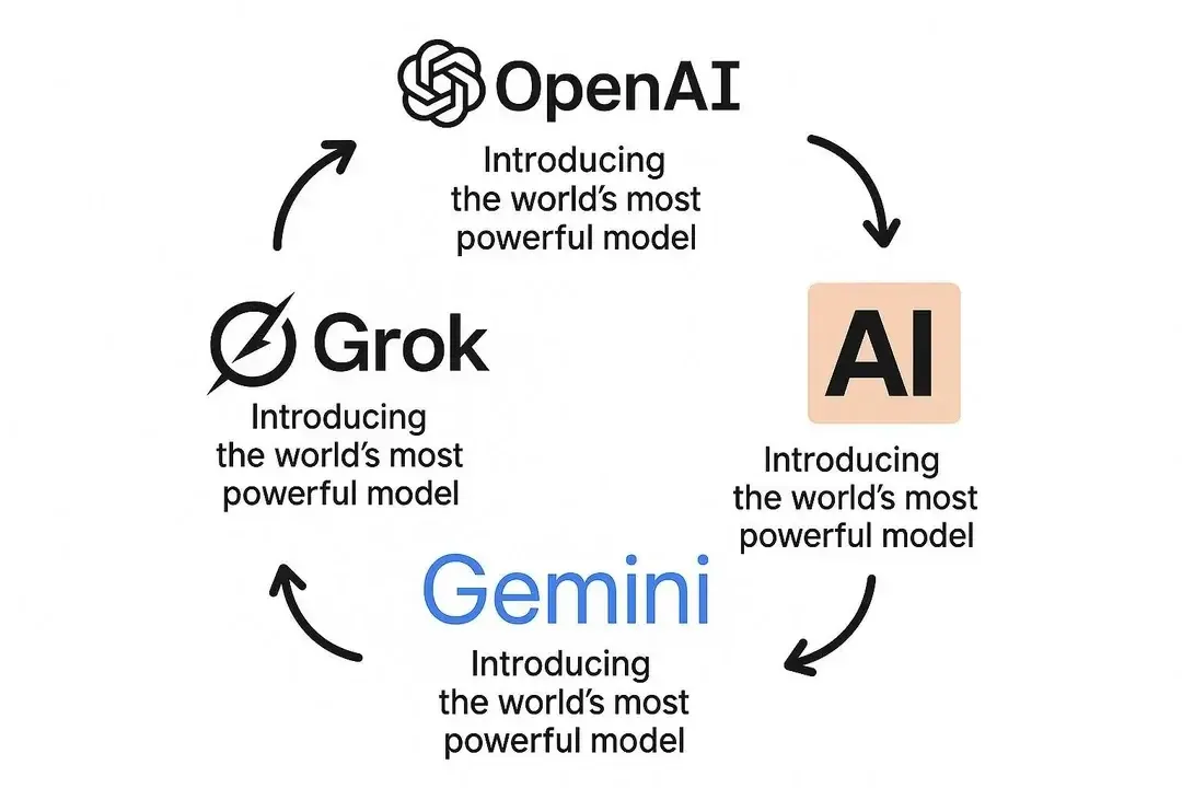 OpenAI、Anthropic、Gemini、Grok 相继发布性能领先的模型。